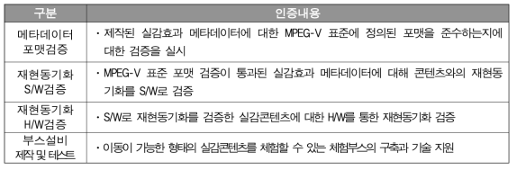 MPEG-V 국제 표준관련 시험인증사업 가능 분야