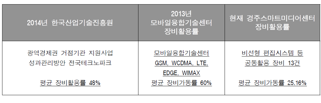 유관기관과의 장비 활용률 비교