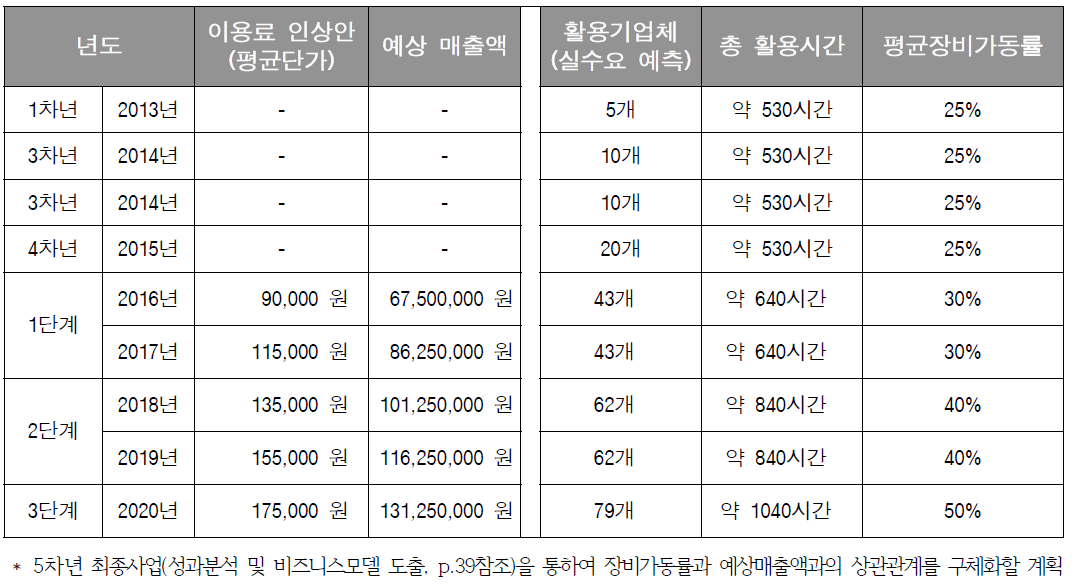 실감미디어테스트베드 장비 활용률 개선안