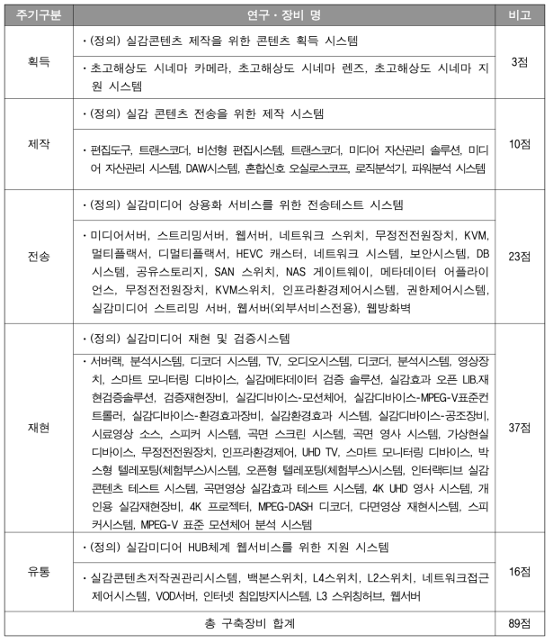 전체사업 연구⋅장비 구축계획