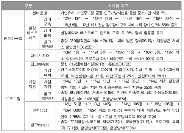 당해연도 주요 인프라 및 사업 시계열 목표