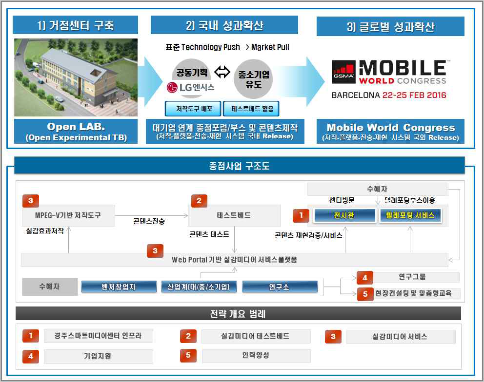 당해연도 실감미디어산업 성과확산사업 목표