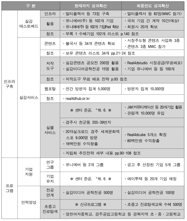 현재까지 및 당해연도 성과확산 내용