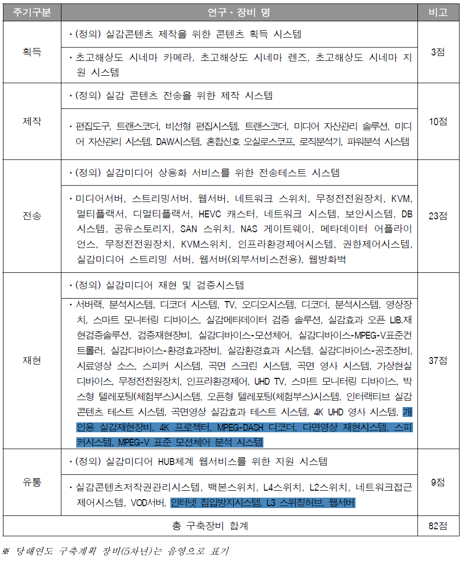 당해연도 연구⋅장비 구축계획