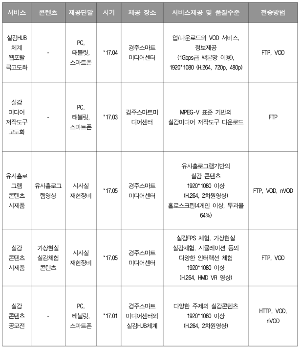 당해연도 실감미디어 서비스 제공 내용