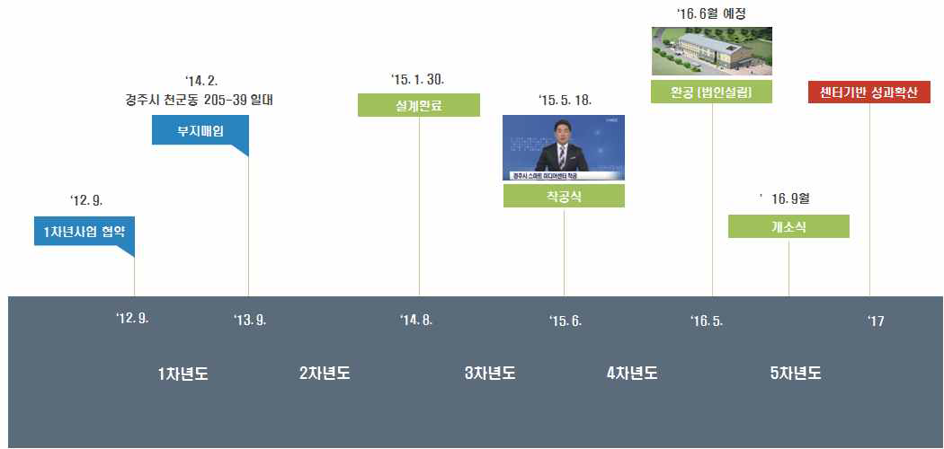 경주스마트미디어센터건축 준공 절차