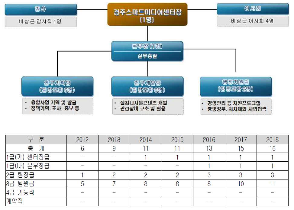 경주스마트미디어센터 조직운영(안)