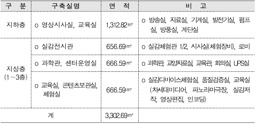 경주스마트미디어센터 실별 면적