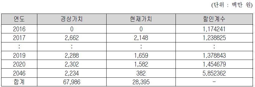 편익흐름의 현재가치