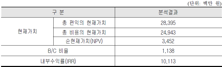 비용편익분석 결과