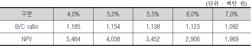 사회적 할인율의 변화에 따른 B/C비율과 순현재가치(NPV)의 변화