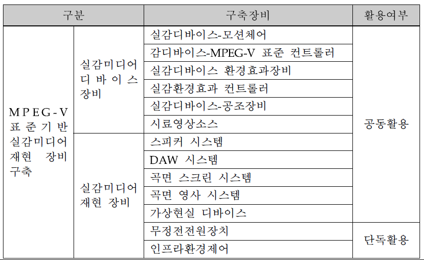 구축장비 현황