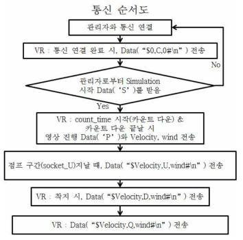 통신 프로토콜 플로우 차트