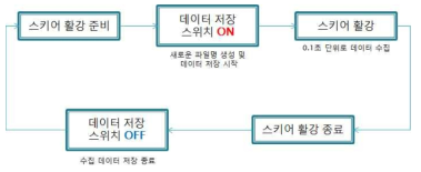 통합 실감정보 수집 장치 동작 프로세스