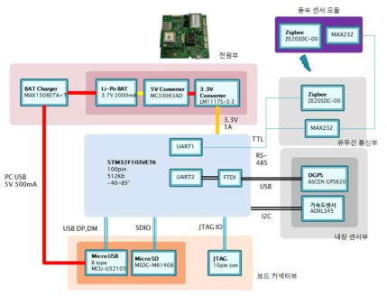 통합 실감정보 수집 장치 시스템 블록도