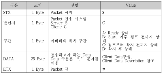 클라이언트 패킷 구성