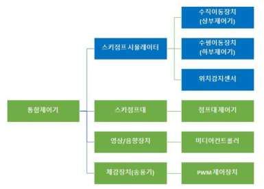 시뮬레이터 전체 제어 장치 구성도