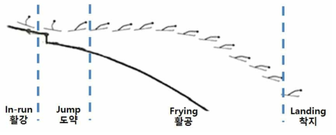 스키점프 경기 동작별 구분