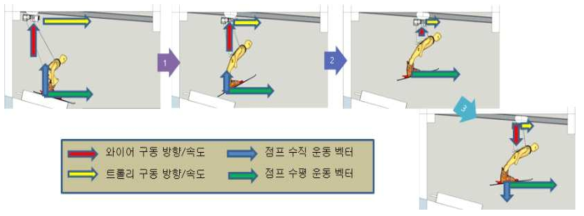 입체기동 방식에 대한 역학적 분석