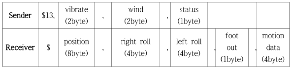 통신 packet protocol