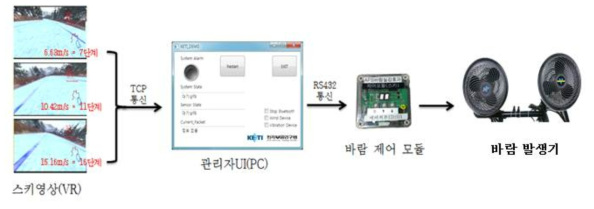 스키 시뮬레이터 바람 발생기 장치 제어 흐름도