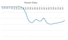 Heave data Log Graph