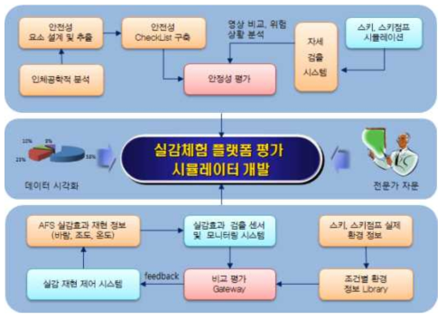 실감체험플랫폼 평가 연계 구성도