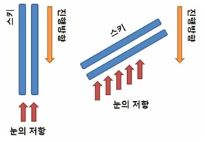 눈과 스키의 저항