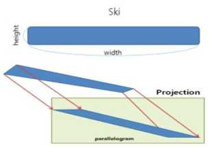 Projection of frontal area