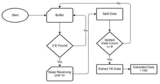 Flow Chart