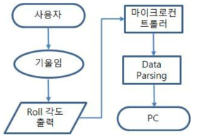 관성 측정 모듈부의 플로우 차트