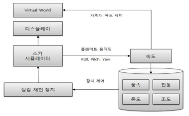 시뮬레이터와 환경변수 상관도