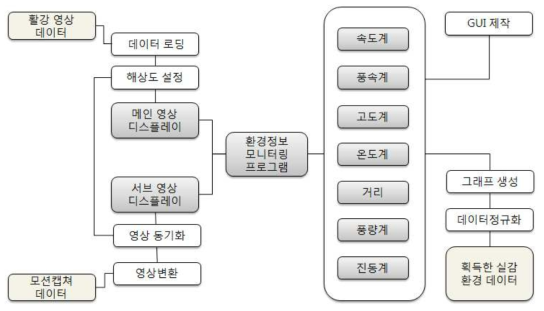 모니터링 프로그램 설계 다이어그램