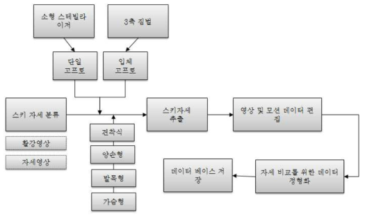 영상 획득을 위한 촬영/편집 프로세스