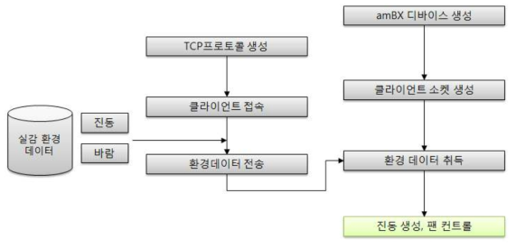 실감장치 연동 프로세스