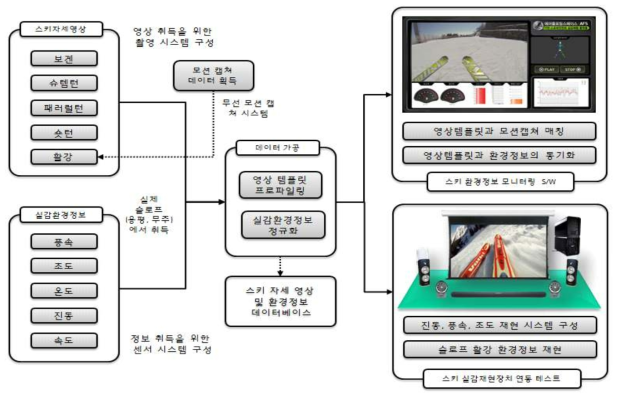 환경 정보/스키 영상 동기화를 위한 실감 재현 장치 구조도