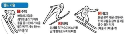 스키점프의 3단계 동작