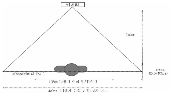 카메라 촬영 범위