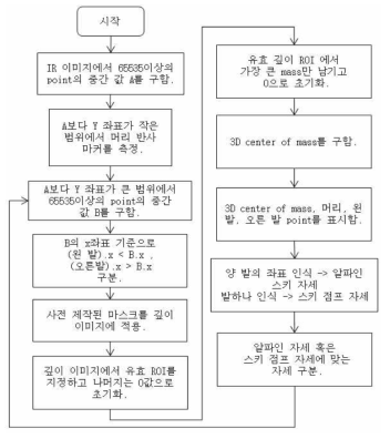 스포틱 휴먼 모션 측정 시스템 상세 플로우 차트