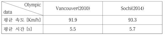 밴쿠버, 소치 올림픽 평균 속도 및 시간