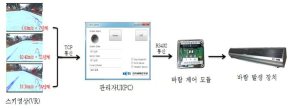 바람발생 장치 제어 흐름도