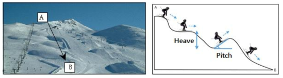 실제 스키 슬로프(왼쪽), 스키 슬로프 단면(오른쪽)