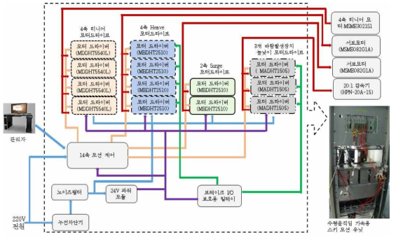 전체 시스템 제어 모듈에 대한 배선도