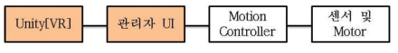 VR과 관리자 UI간의 제어 흐름도