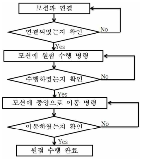 원점 수행 플로우 차트