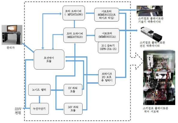 스키점프 플레이트 제어 흐름도