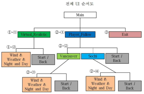 스키점프 VR UI순서도