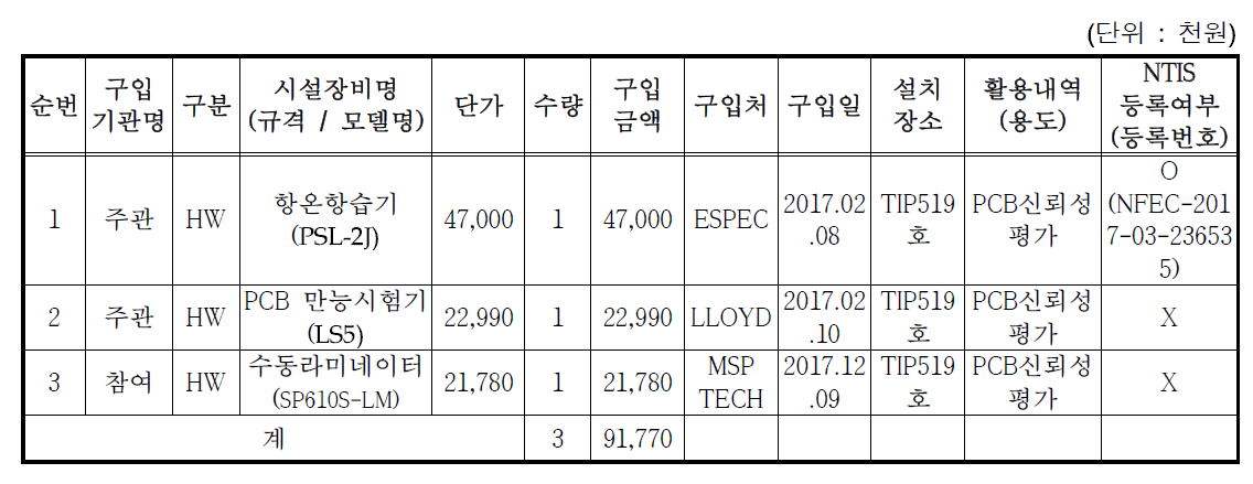 4차년도 장비구축 현황