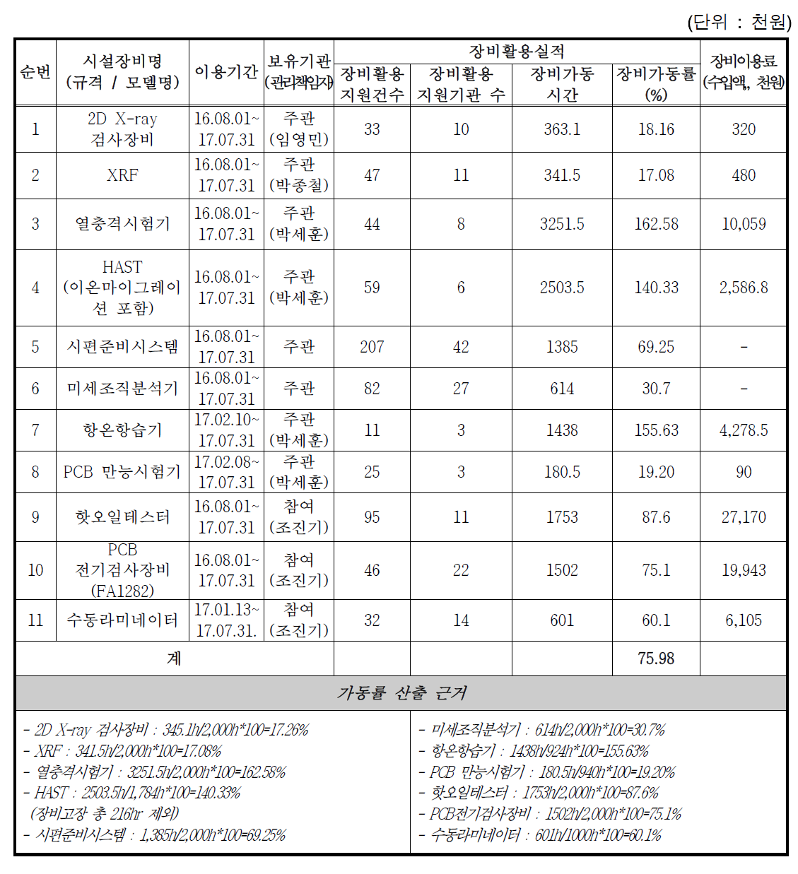 1~4차년도 주요 구축 장비 가동률