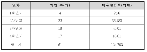 1~4차년도 불량분석보고서 비용절감 효과 통계